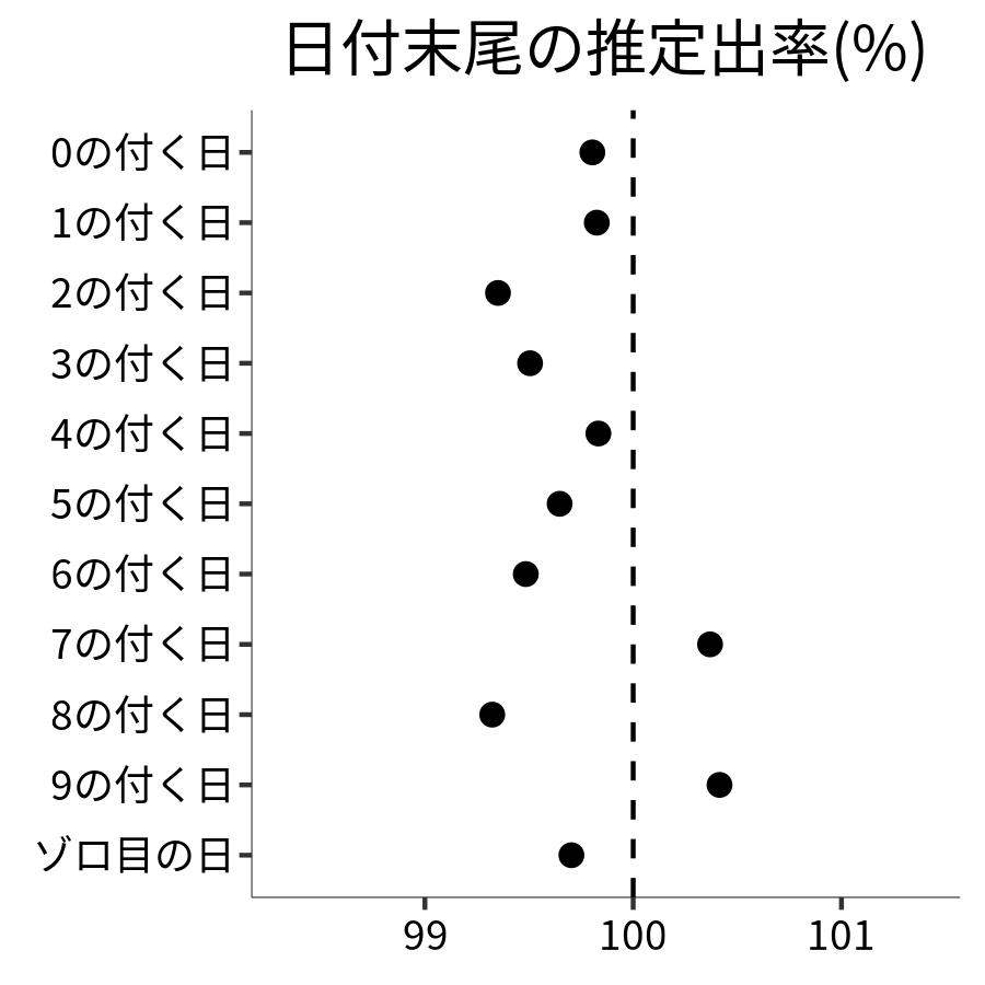 日付末尾ごとの出率