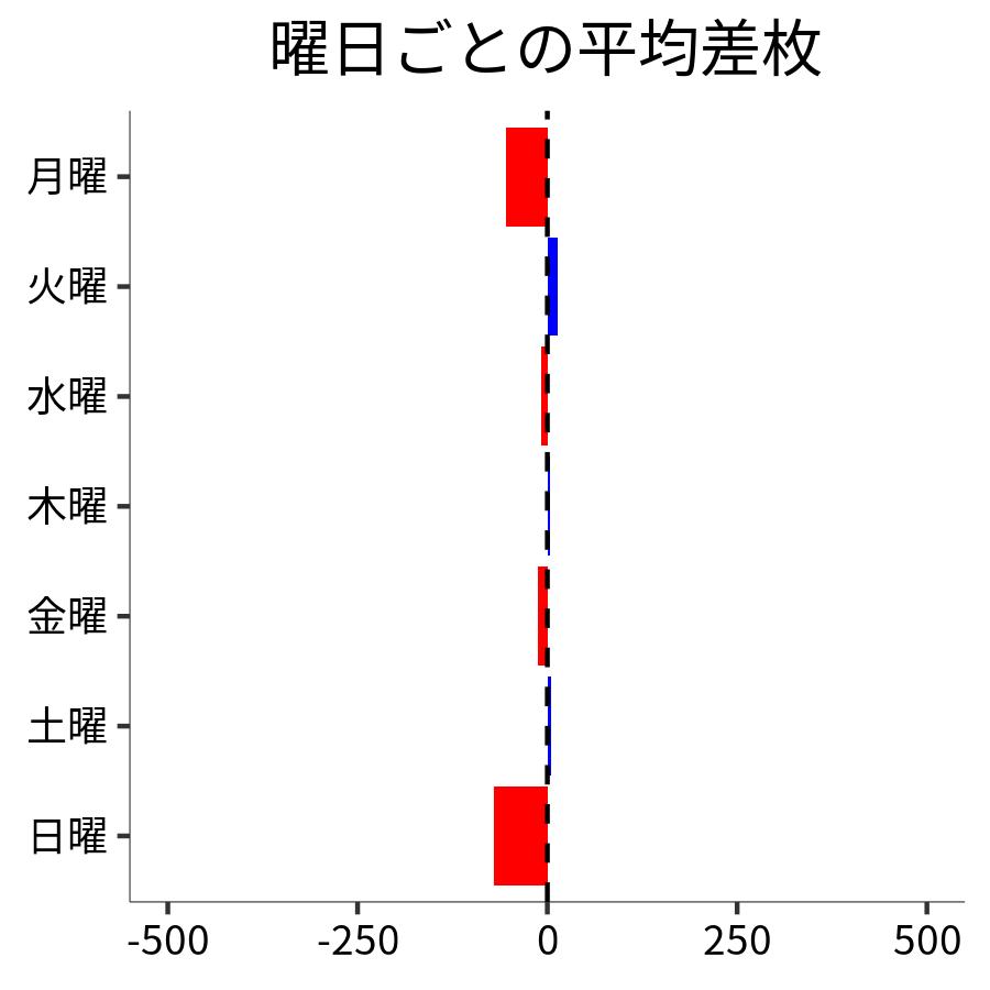 曜日ごとの平均差枚