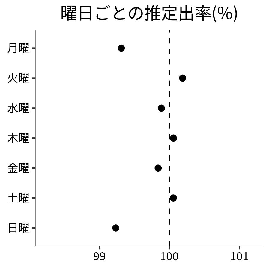 曜日ごとの出率