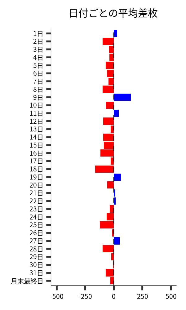 日付ごとの平均差枚