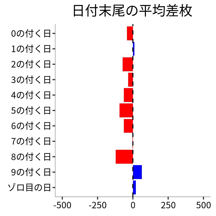 日付末尾ごとの平均差枚