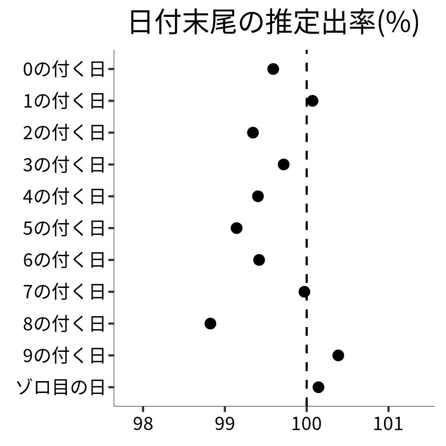 日付末尾ごとの出率