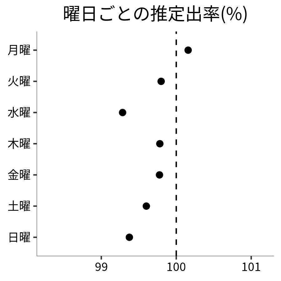 曜日ごとの出率