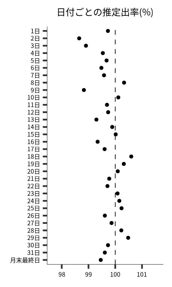 日付ごとの出率