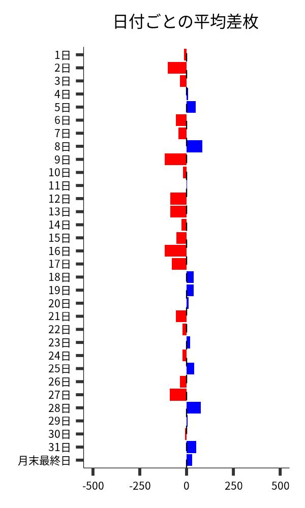 日付ごとの平均差枚