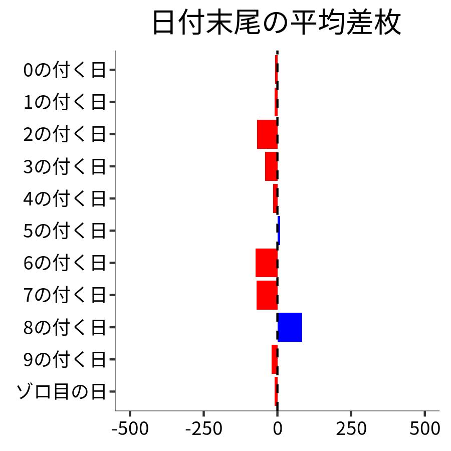 日付末尾ごとの平均差枚