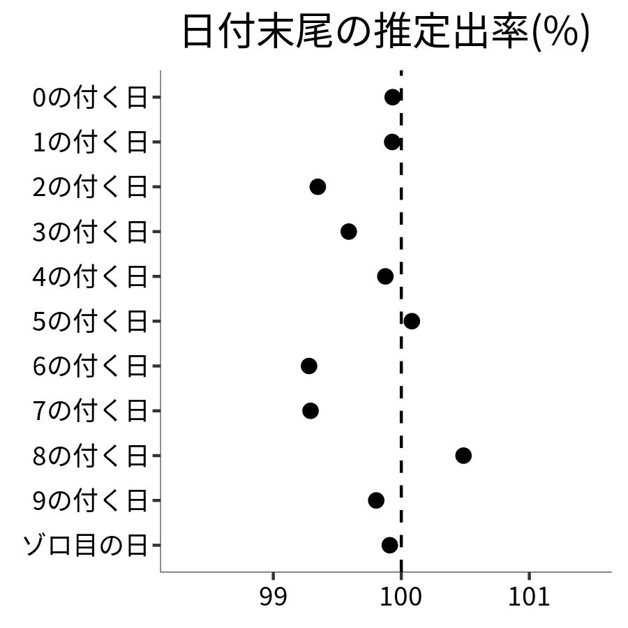 日付末尾ごとの出率