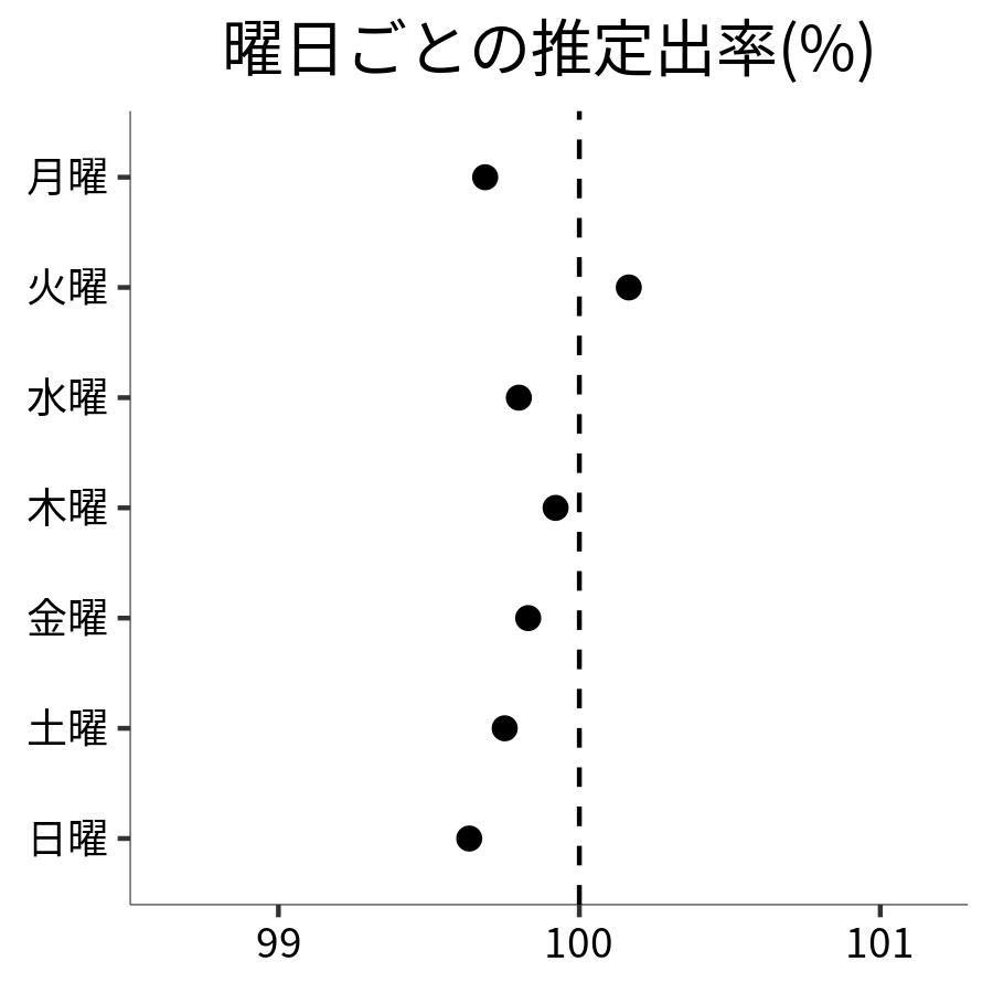 曜日ごとの出率