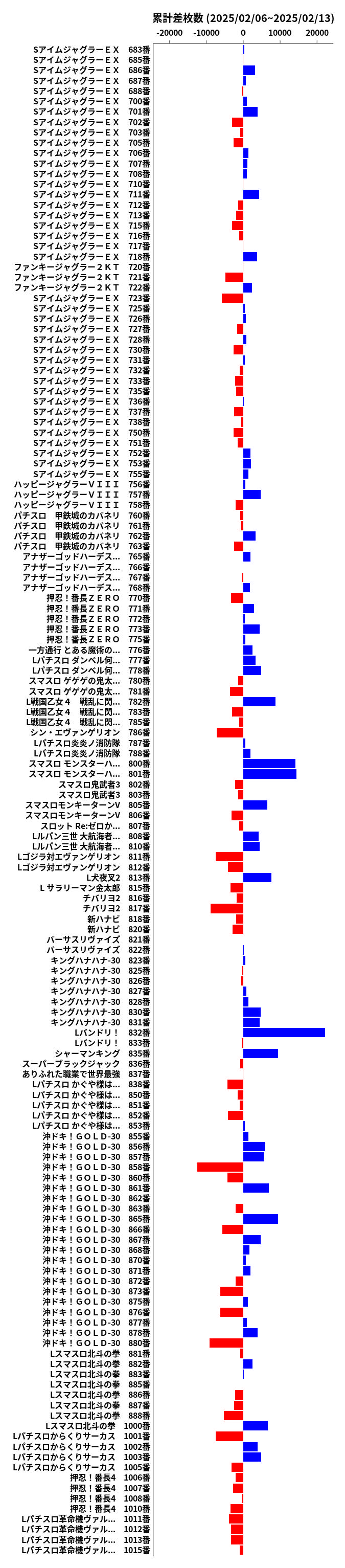 累計差枚数の画像