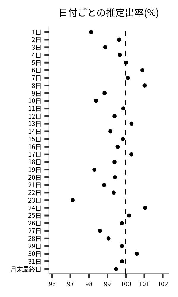 日付ごとの出率