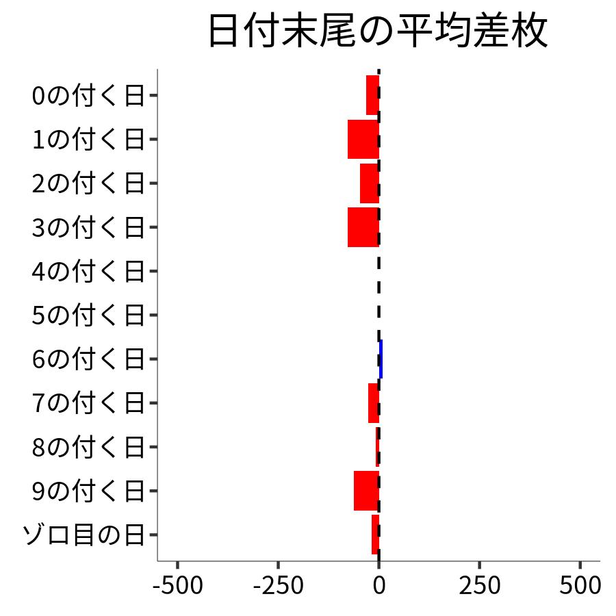 日付末尾ごとの平均差枚