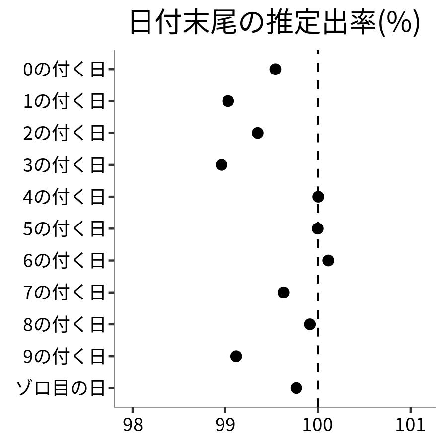 日付末尾ごとの出率