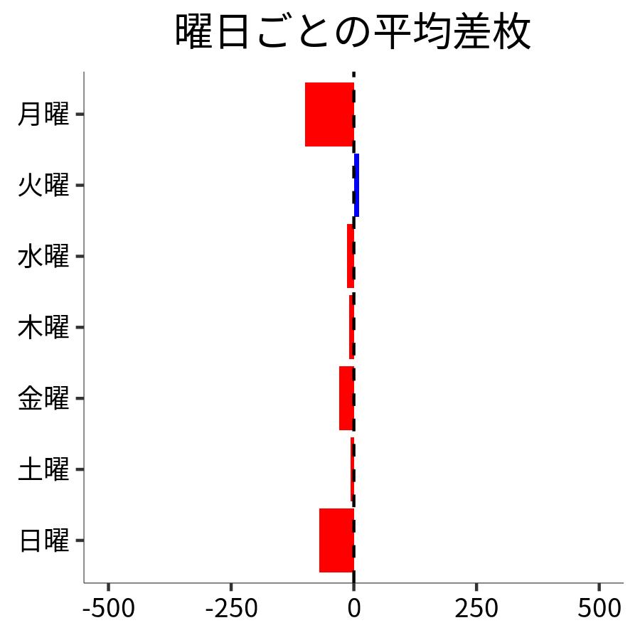 曜日ごとの平均差枚