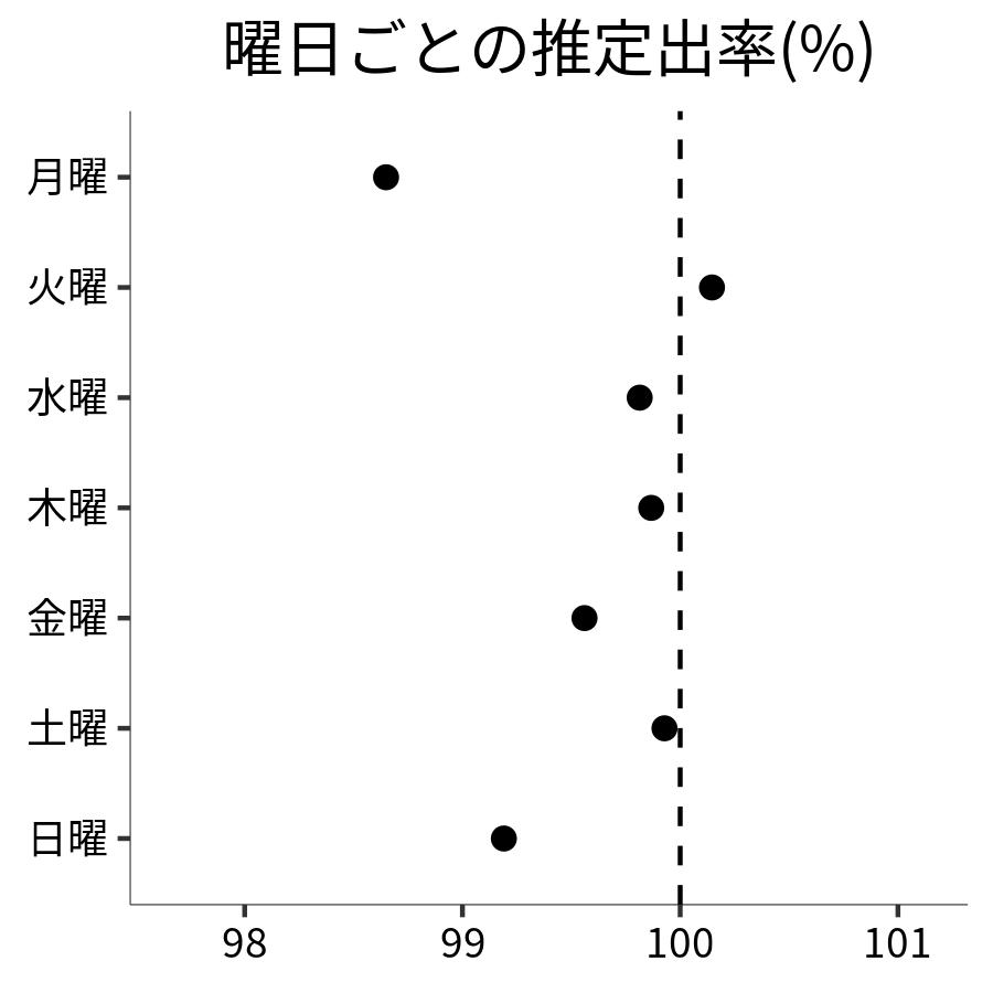 曜日ごとの出率