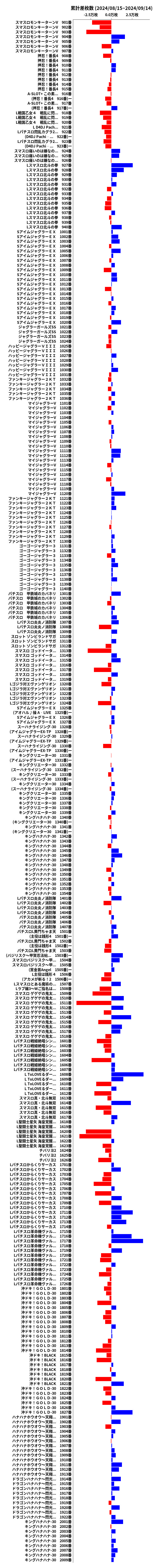 累計差枚数の画像