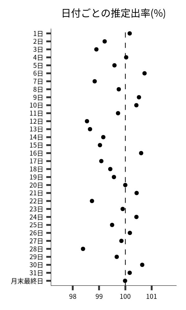 日付ごとの出率