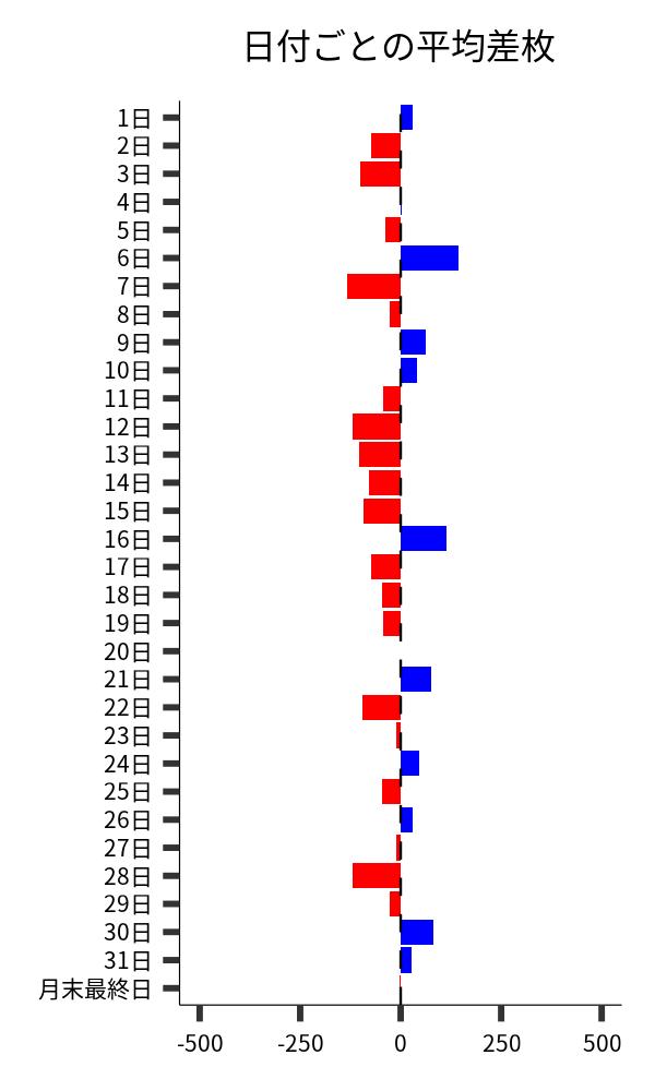 日付ごとの平均差枚