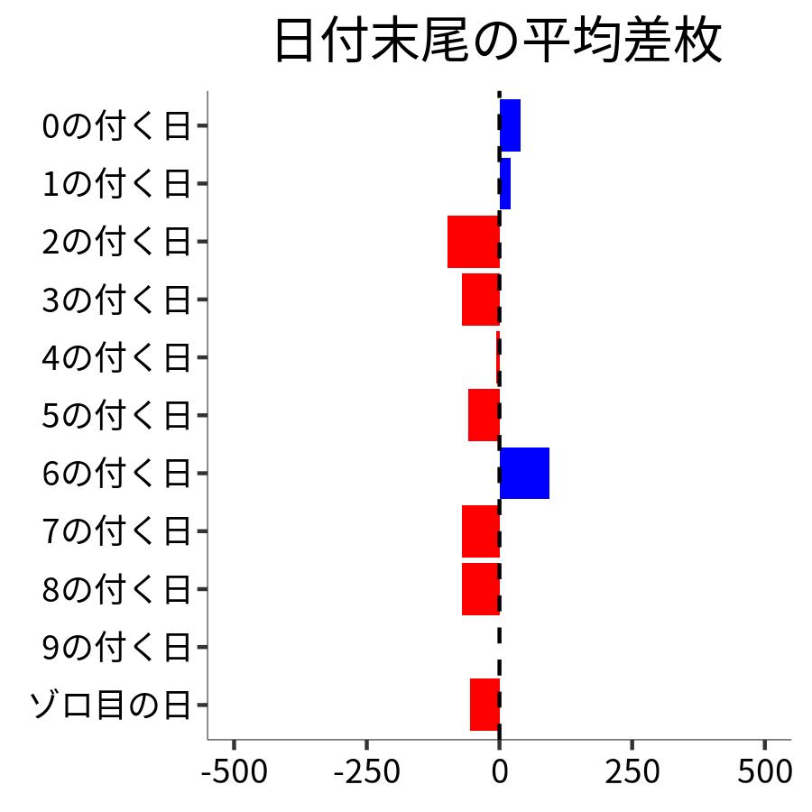 日付末尾ごとの平均差枚