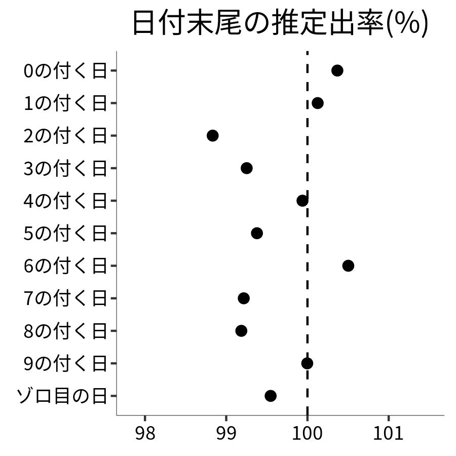 日付末尾ごとの出率