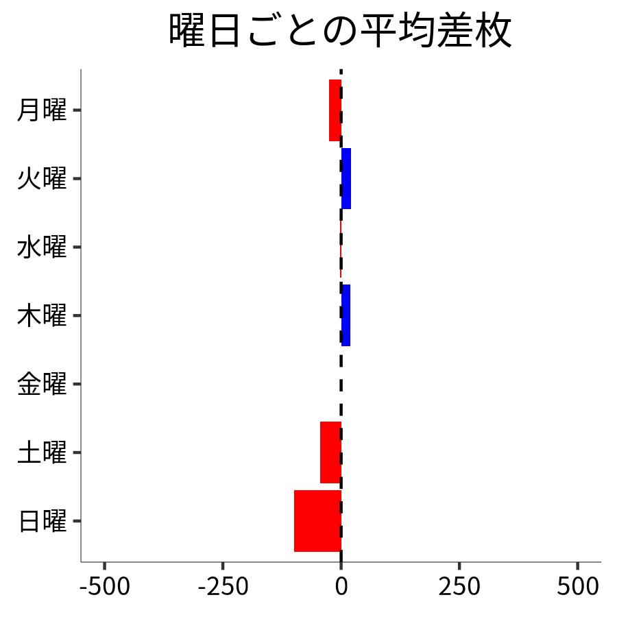 曜日ごとの平均差枚