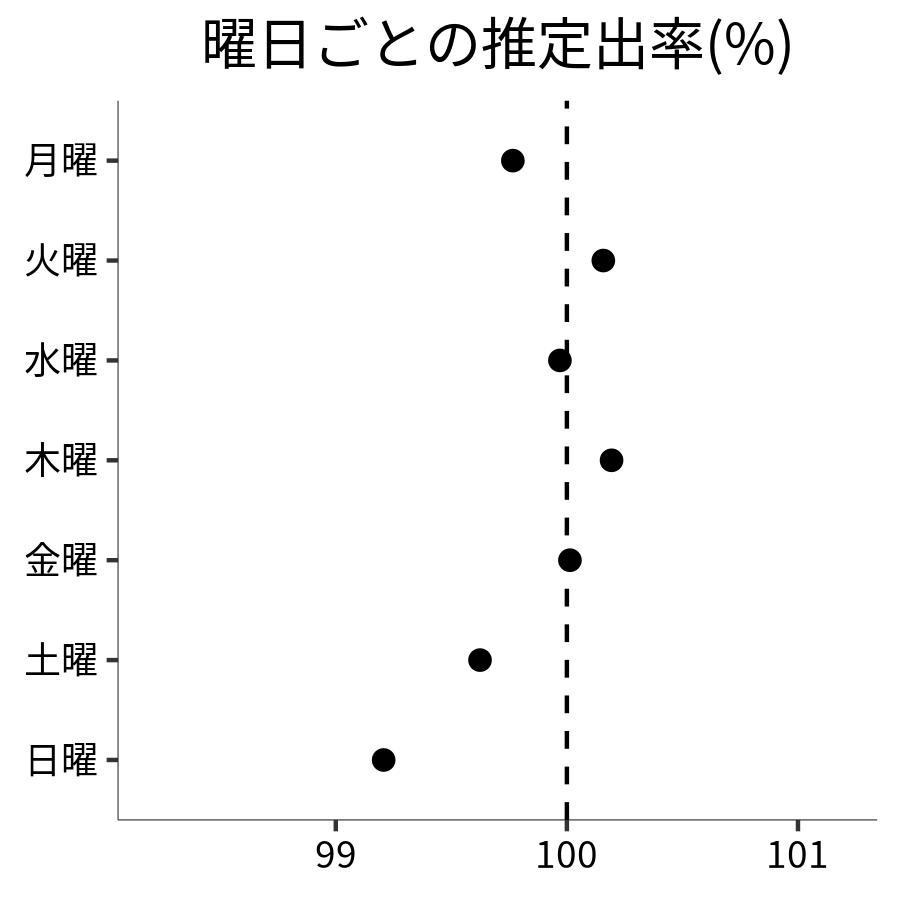 曜日ごとの出率