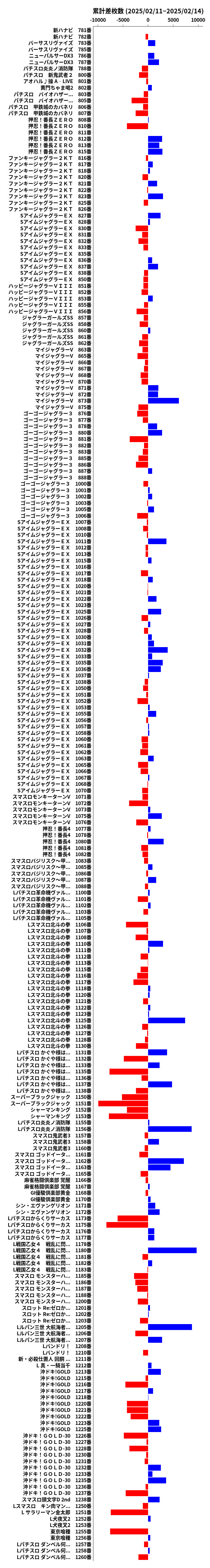 累計差枚数の画像