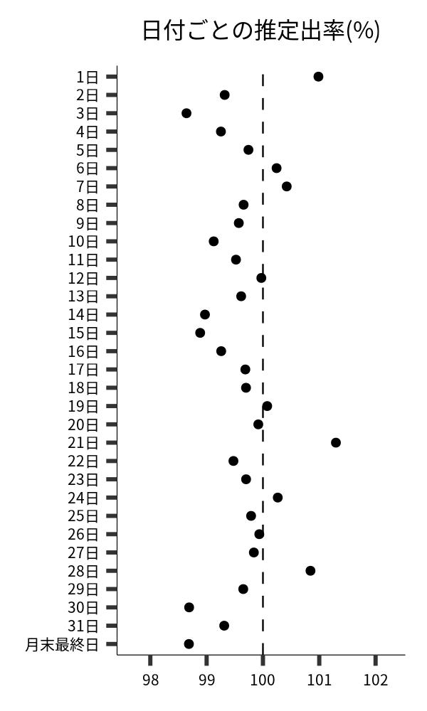 日付ごとの出率