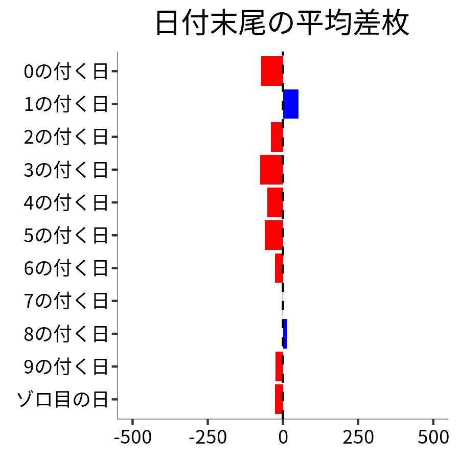 日付末尾ごとの平均差枚