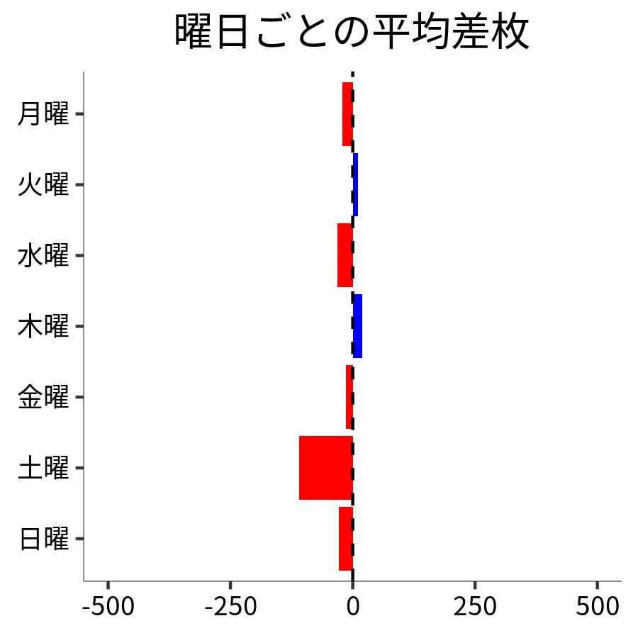 曜日ごとの平均差枚