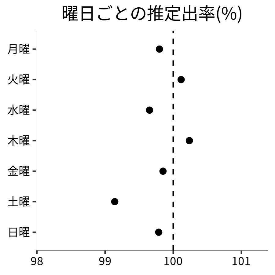 曜日ごとの出率