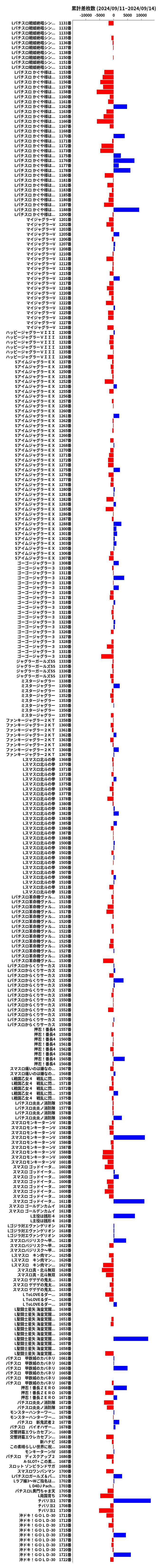 累計差枚数の画像