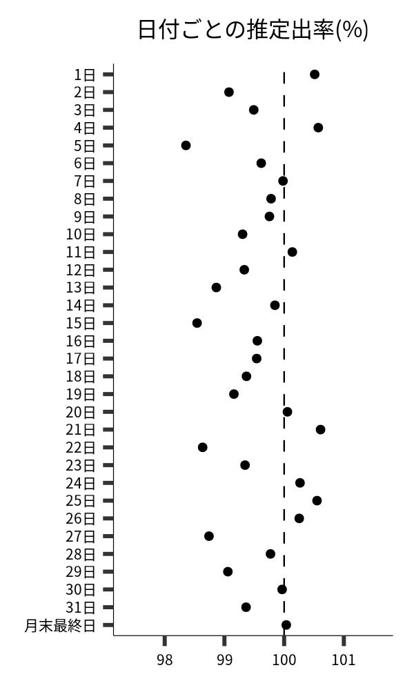 日付ごとの出率