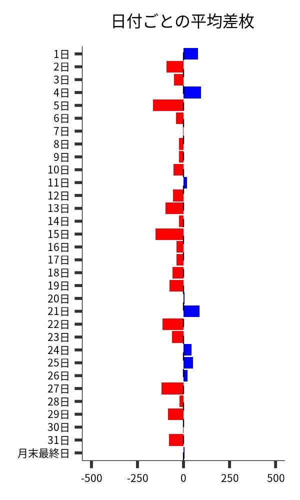 日付ごとの平均差枚