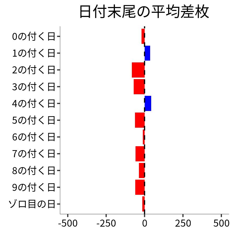 日付末尾ごとの平均差枚