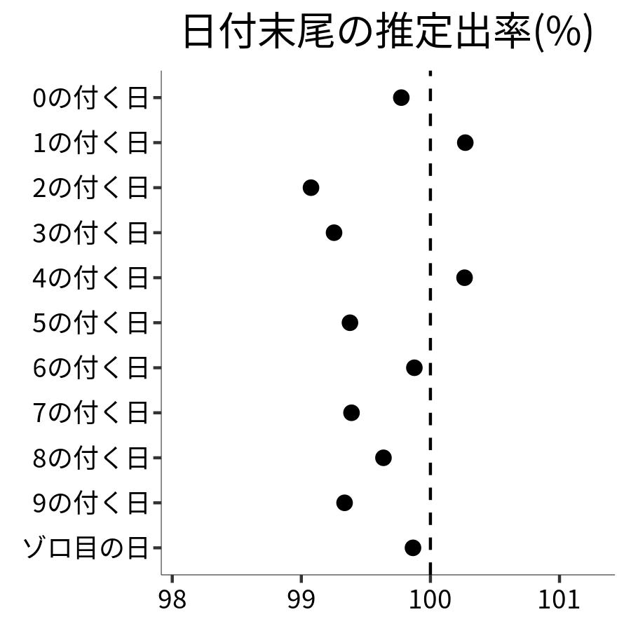 日付末尾ごとの出率