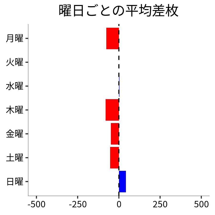 曜日ごとの平均差枚