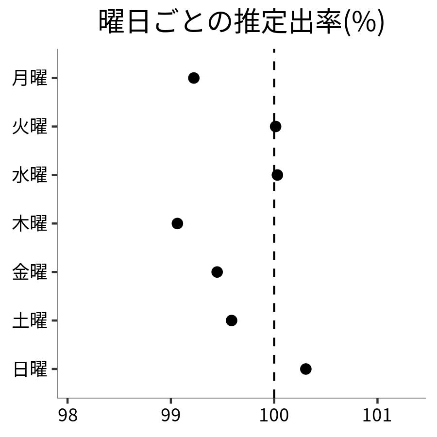 曜日ごとの出率