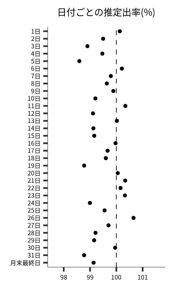 日付ごとの出率