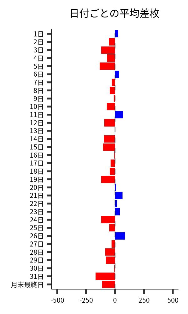 日付ごとの平均差枚