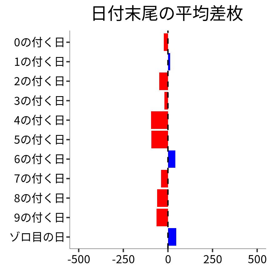 日付末尾ごとの平均差枚