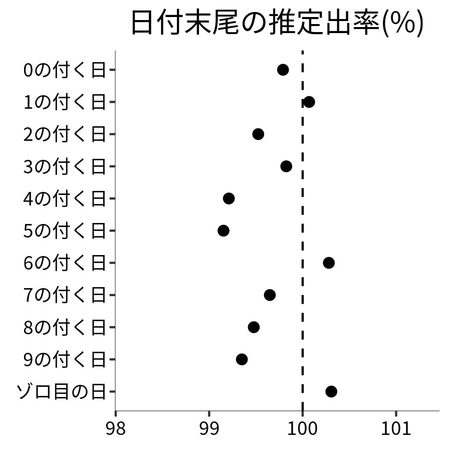 日付末尾ごとの出率