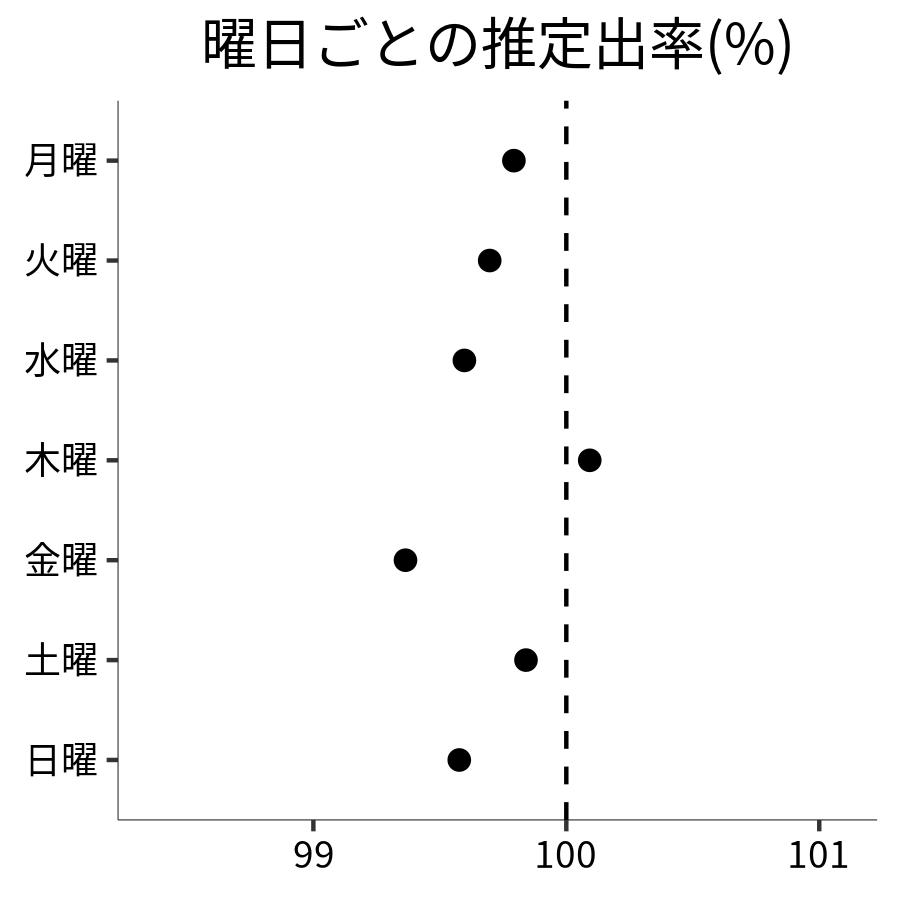 曜日ごとの出率