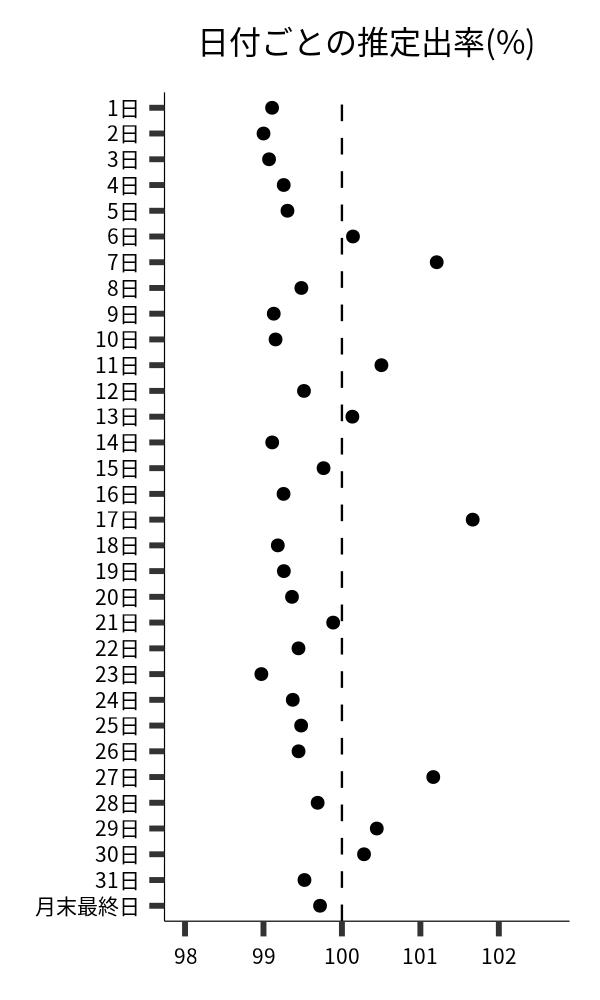 日付ごとの出率