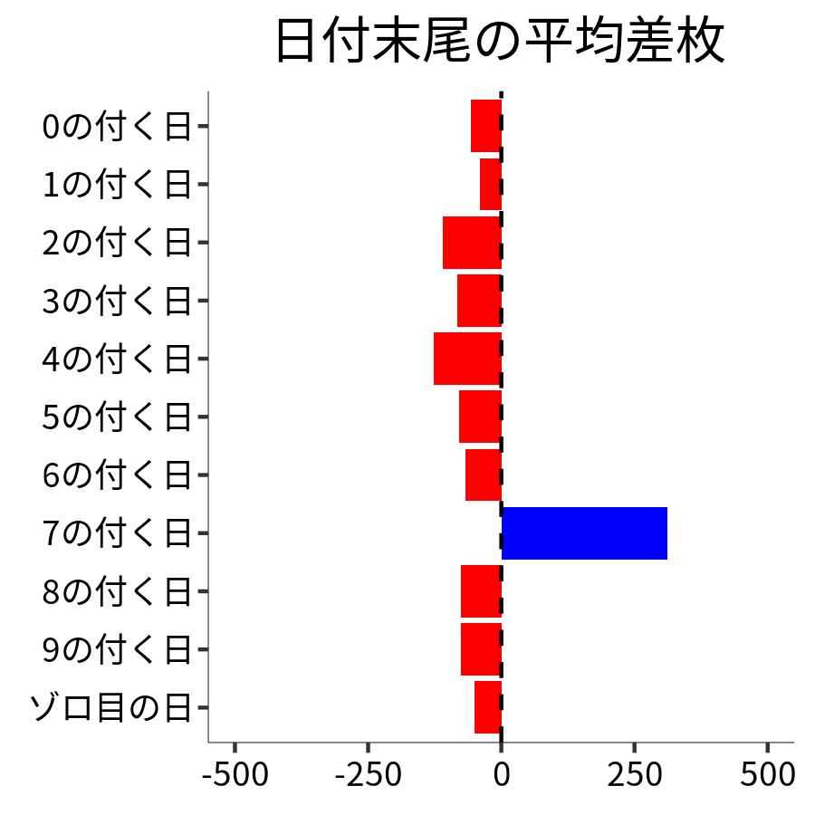 日付末尾ごとの平均差枚