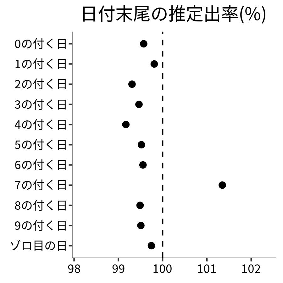 日付末尾ごとの出率