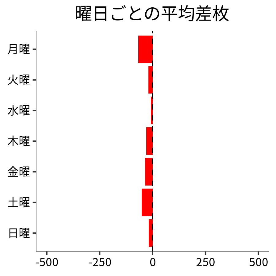 曜日ごとの平均差枚