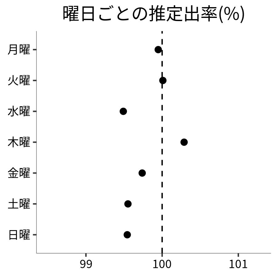 曜日ごとの出率