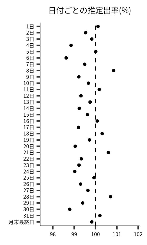 日付ごとの出率