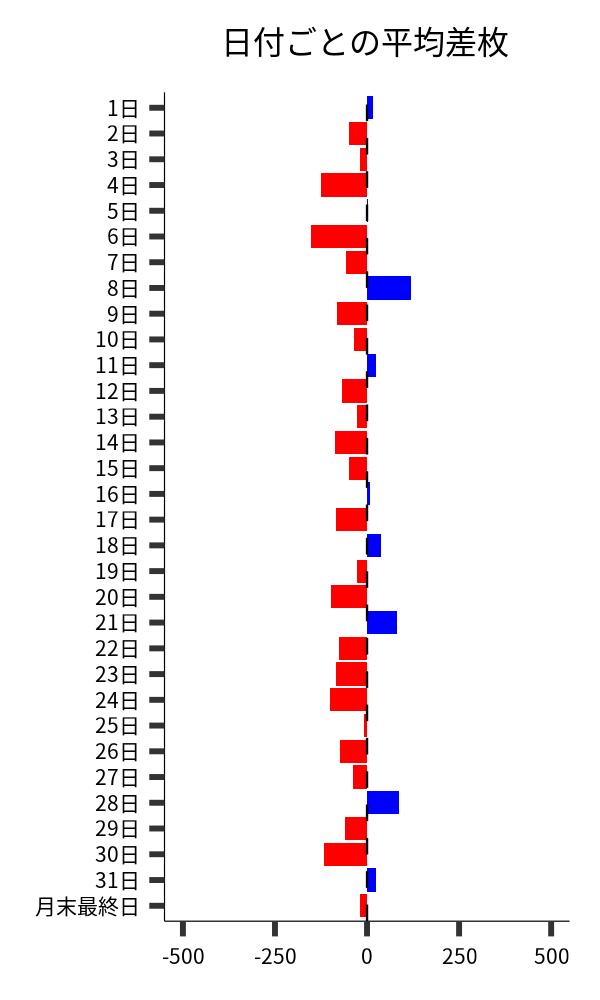 日付ごとの平均差枚