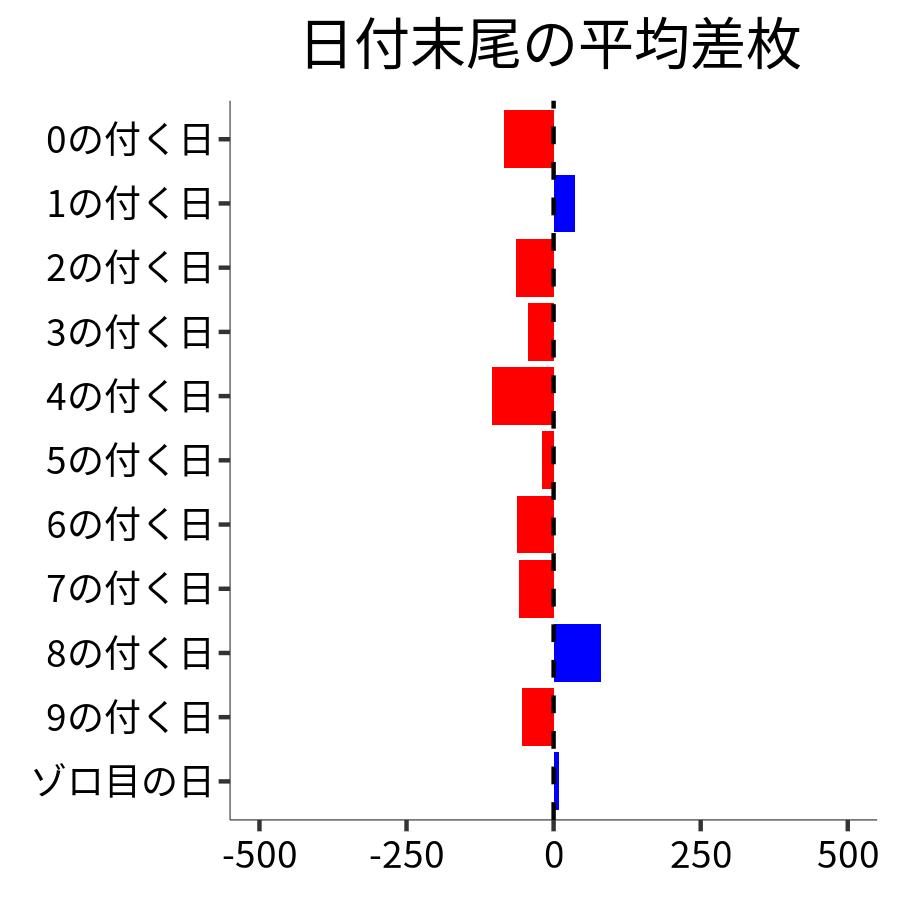 日付末尾ごとの平均差枚